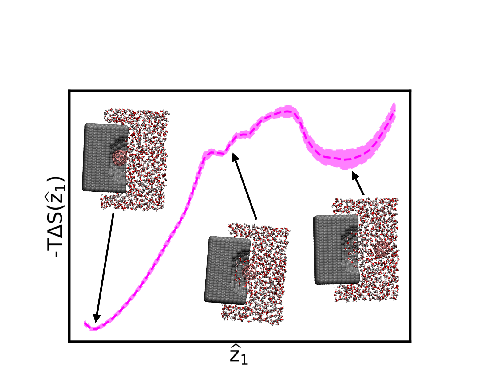 Optimized entropy profile along the learned SPIB RC. Representative structures at the bound state, barrier top, and unbound states are shown. Error bars are calculated by dividing the trajectory into four blocks and using block averaging.