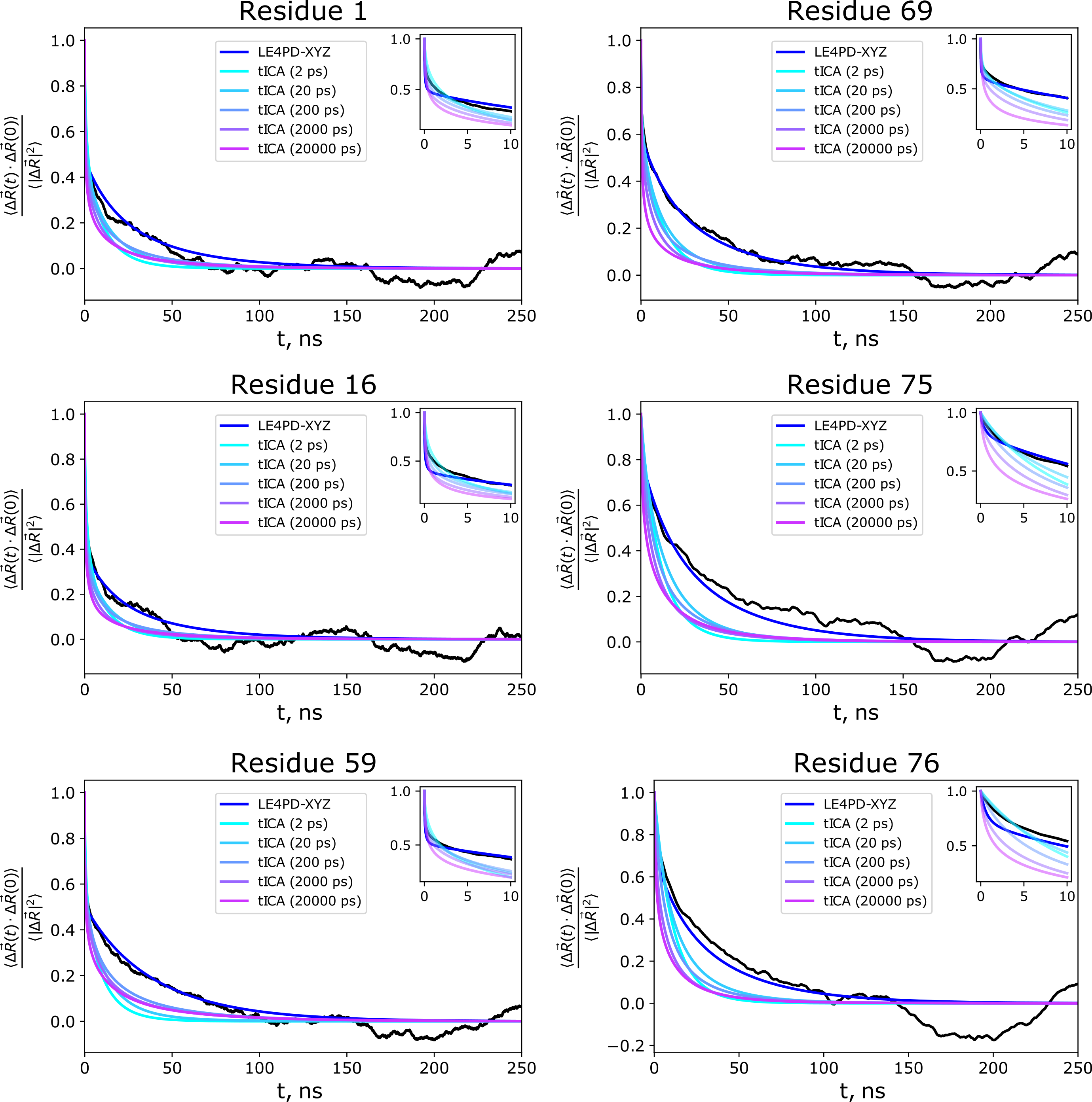 Comparison of the LE4PD-3N's ability to model the time correlation functions from simulation (black) for a sampling of residues along the primary sequence of ubiquitin. The predictions of the LE4PD-3N is given in blue while the predictions of tICA are given at various lagtimes, with corresponding colors given in each subfigure legend.