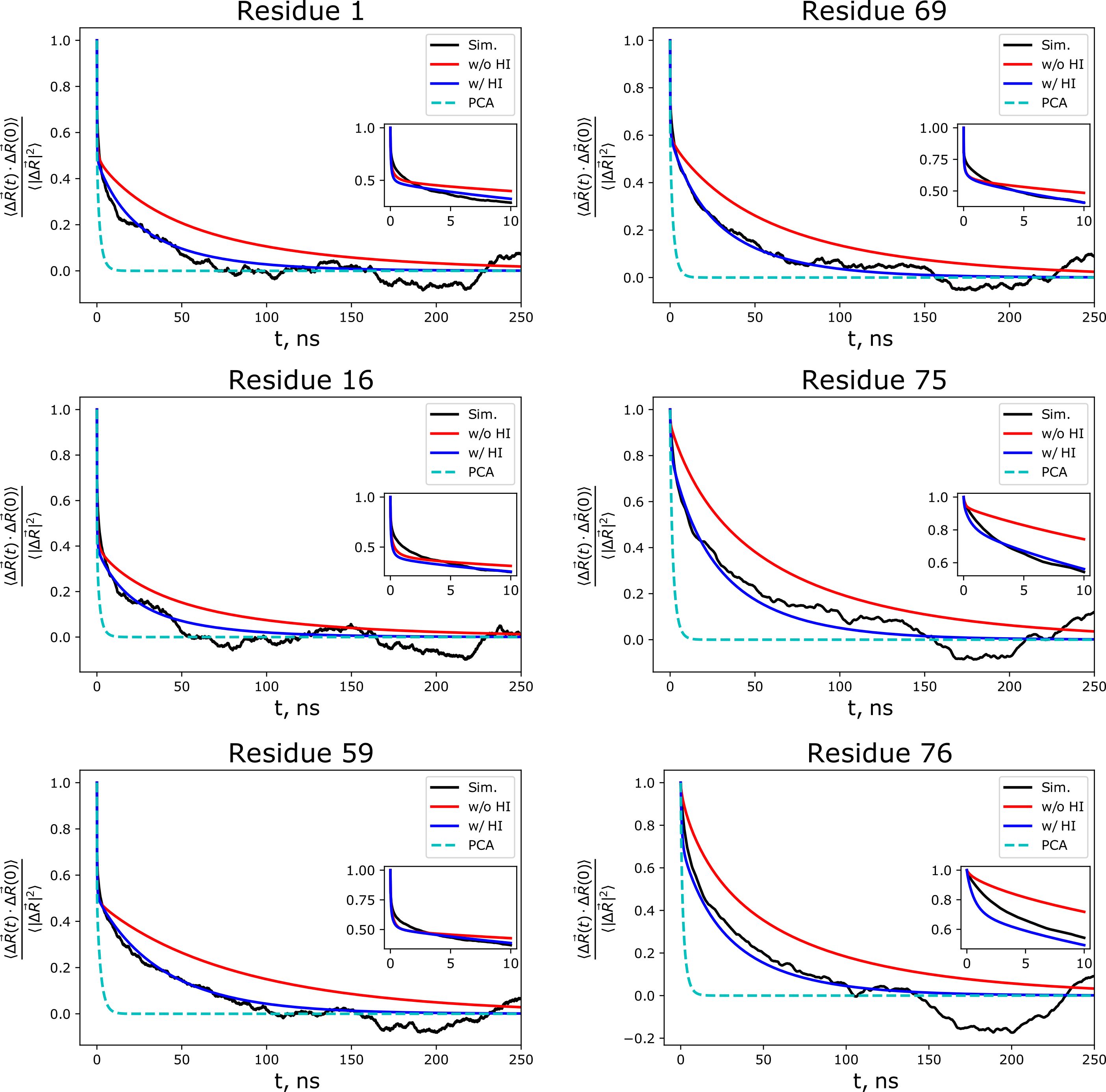 Comparison of the LE4PD-3N's ability to model the time correlation functions from simulation (black) for a sampling of residues along the primary sequence of ubiquitin with (blue) and without (red) hydrodynamic interactions included. Either method is generally superior to PCA (cyan), which decays too quickly because it does not properly account for the decay timescales along each moded because it neglects free-energy barriers.